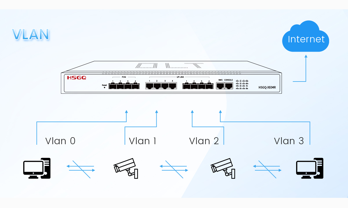 OLT EPON à 4 ports