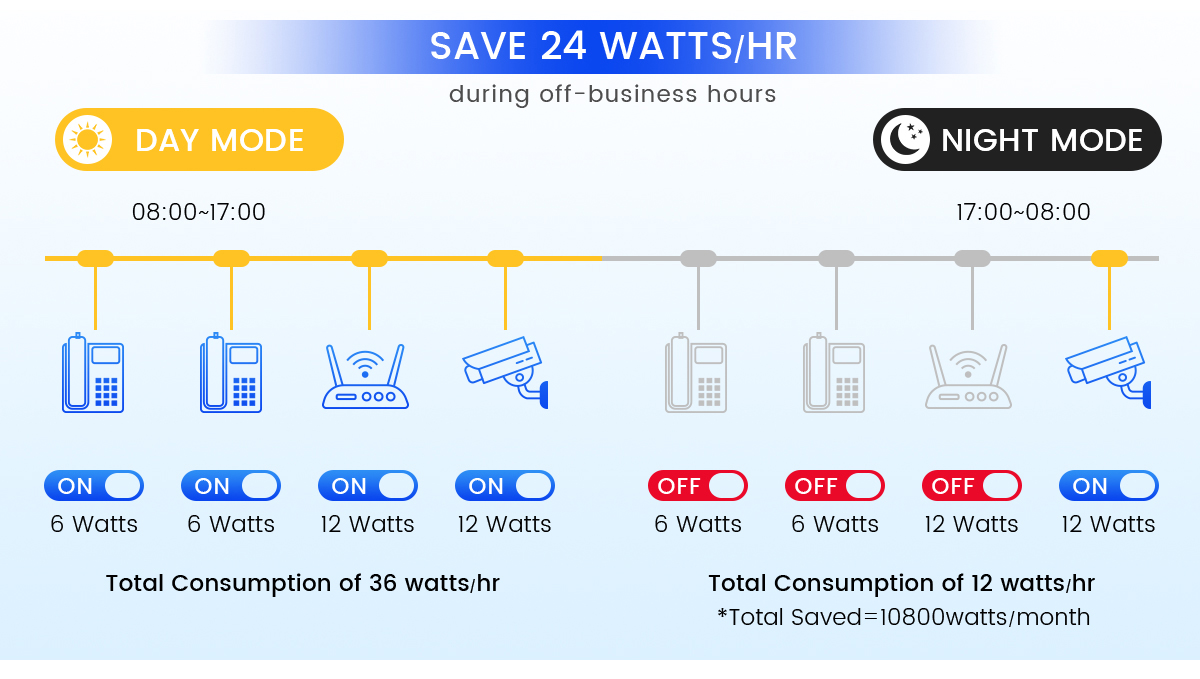 commutateur poe en réseau