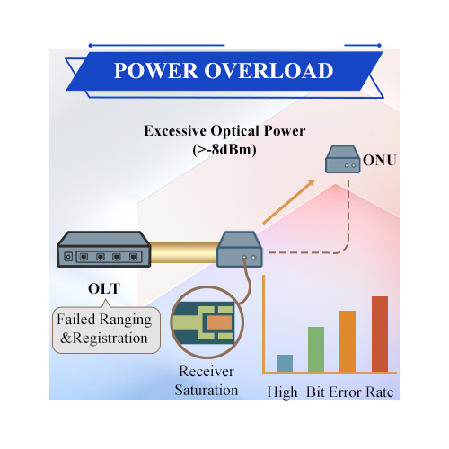 Surcharge de puissance
