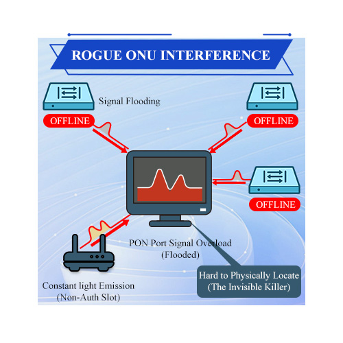 Interf&eacute;rence ONU malveillante