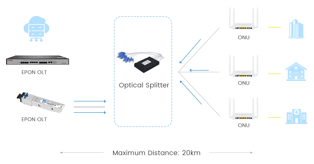 SFP optique pour epon