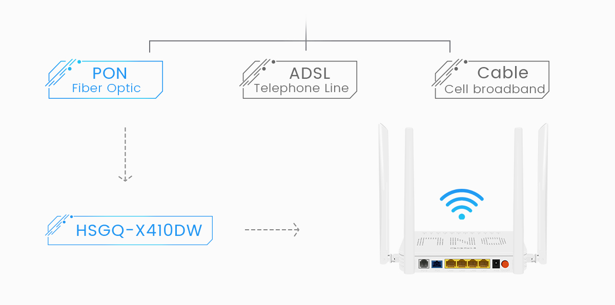 WiFi Gigabit double bande5 ONU-5